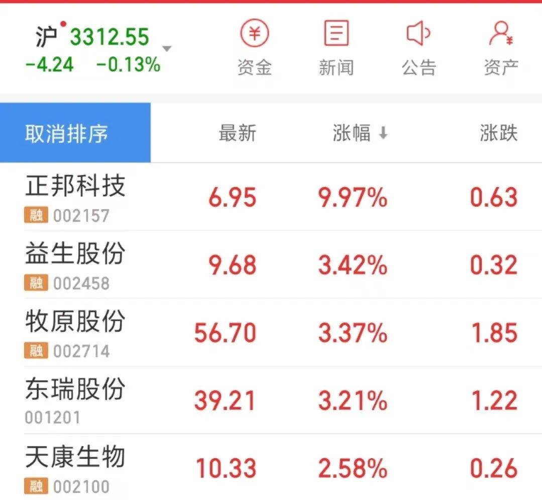 6月20日，正邦科技开盘一字涨停。