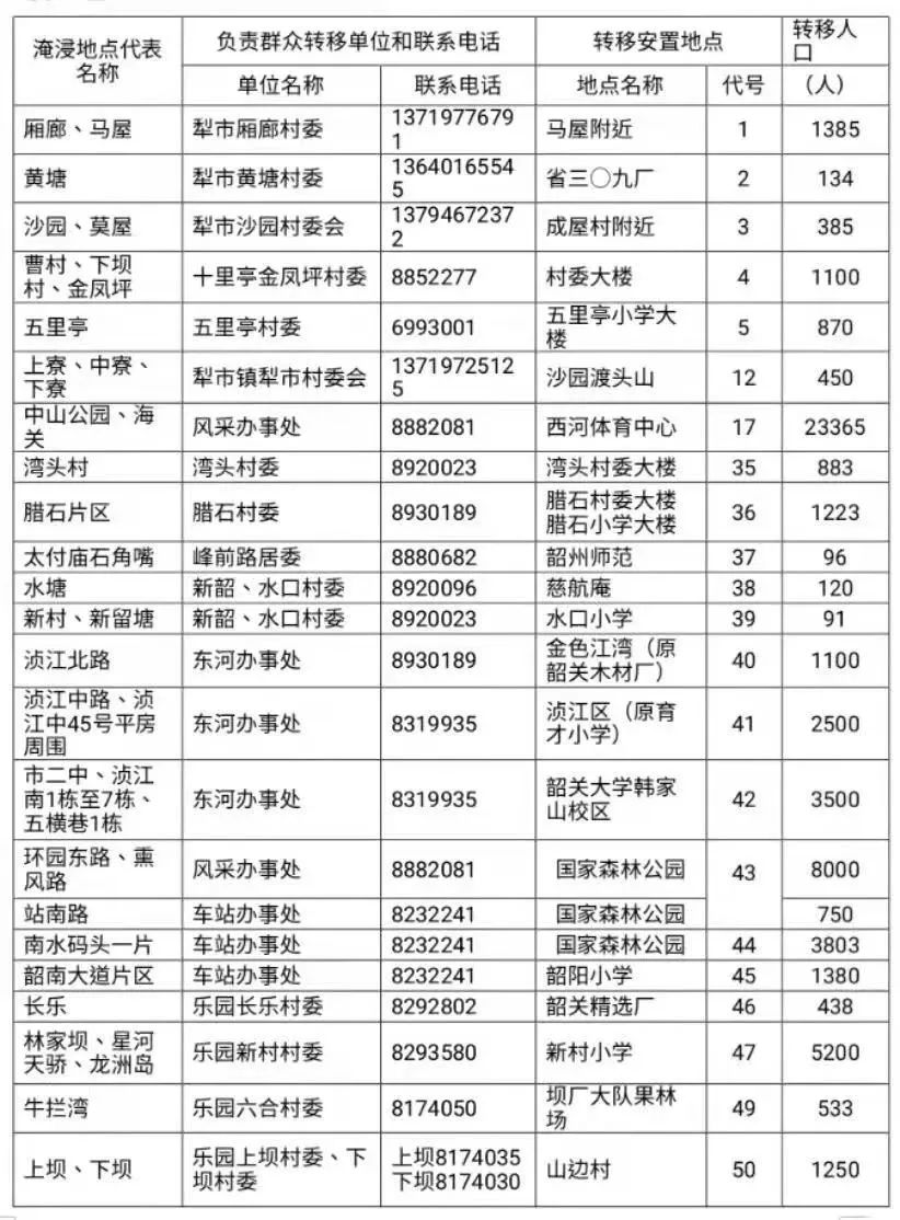 韶关启动防汛Ⅰ级应急响应，市民可前往这些地点避险